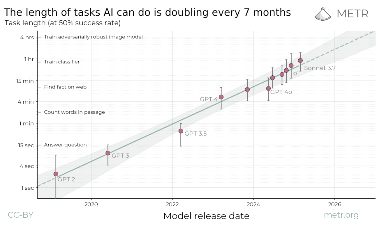 Growth in agent task length capabilities over time