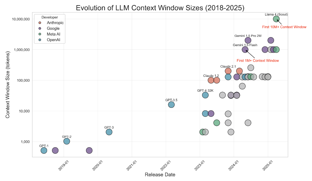 Context Window Growth